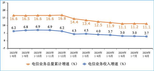 2024年1-8月我國(guó)電信業(yè)務(wù)收入穩(wěn)步增長(zhǎng)，累計(jì)完成11732億元